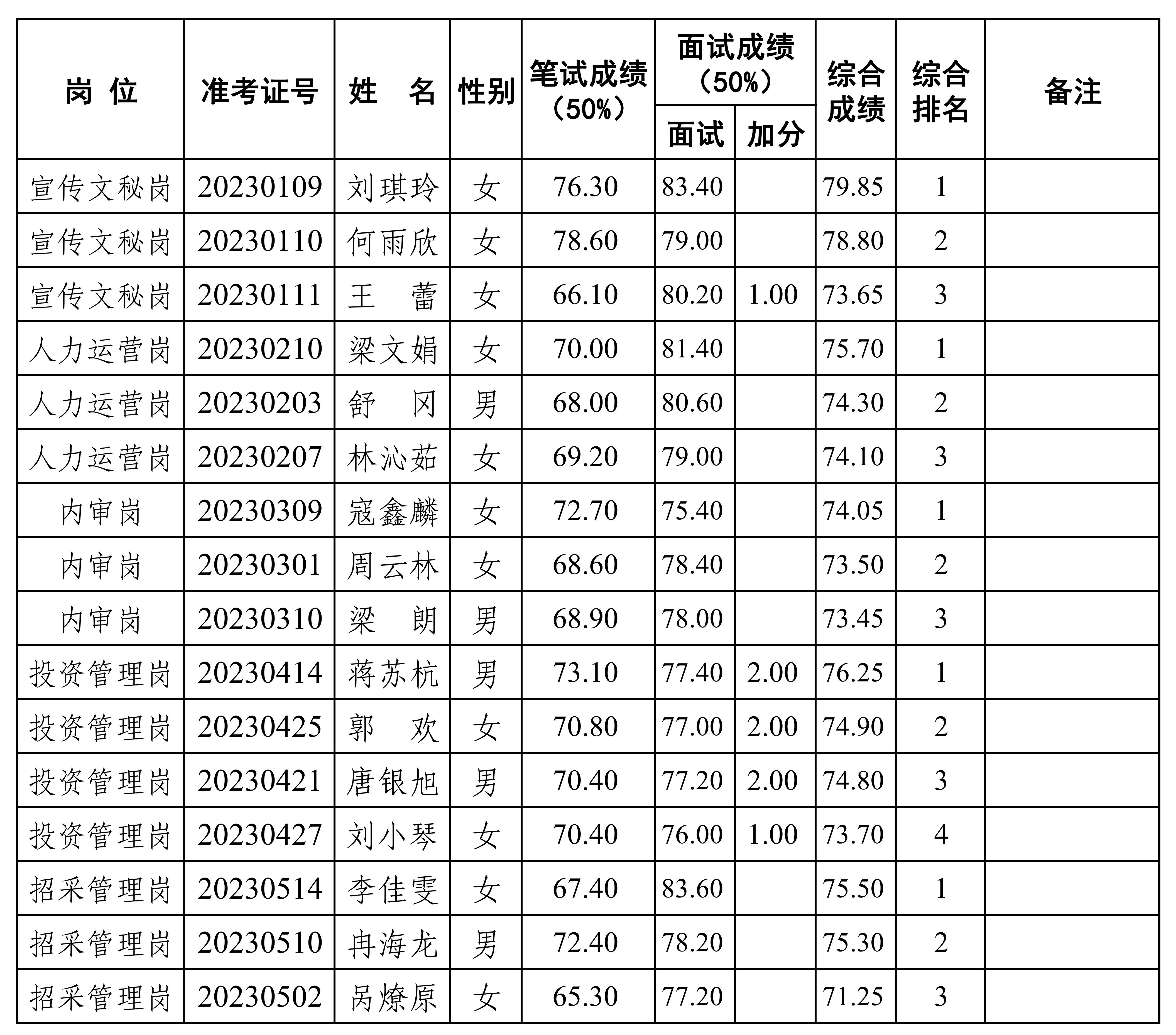 2023年公開招聘工作人員綜合總成績排名公示（公開掛網(wǎng)）_00